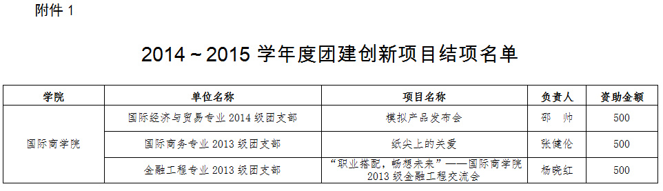 新捕京官网2014-2015学年团建项目创新结项名单.jpg