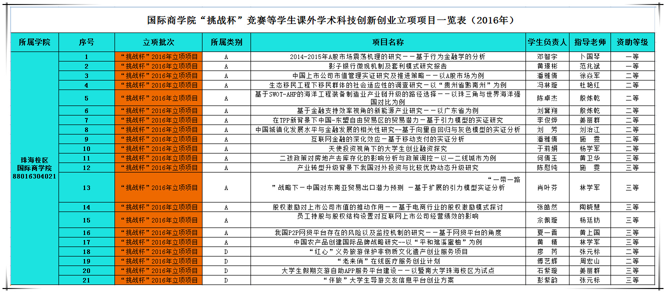 新捕京官网“挑战杯”竞赛等学生课外学术科技创新创业立项项目一览表(2016年).jpg