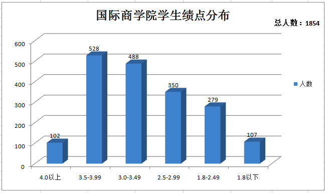 20160328 新捕京官网学生绩点柱状图分布_副本.jpg