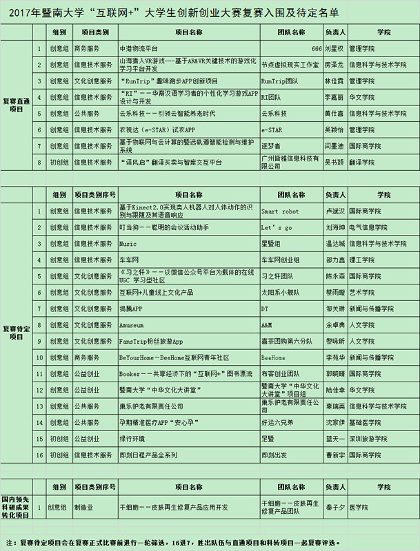 2017新捕京3522com“互联网+”创新创业大赛入围名单.jpg